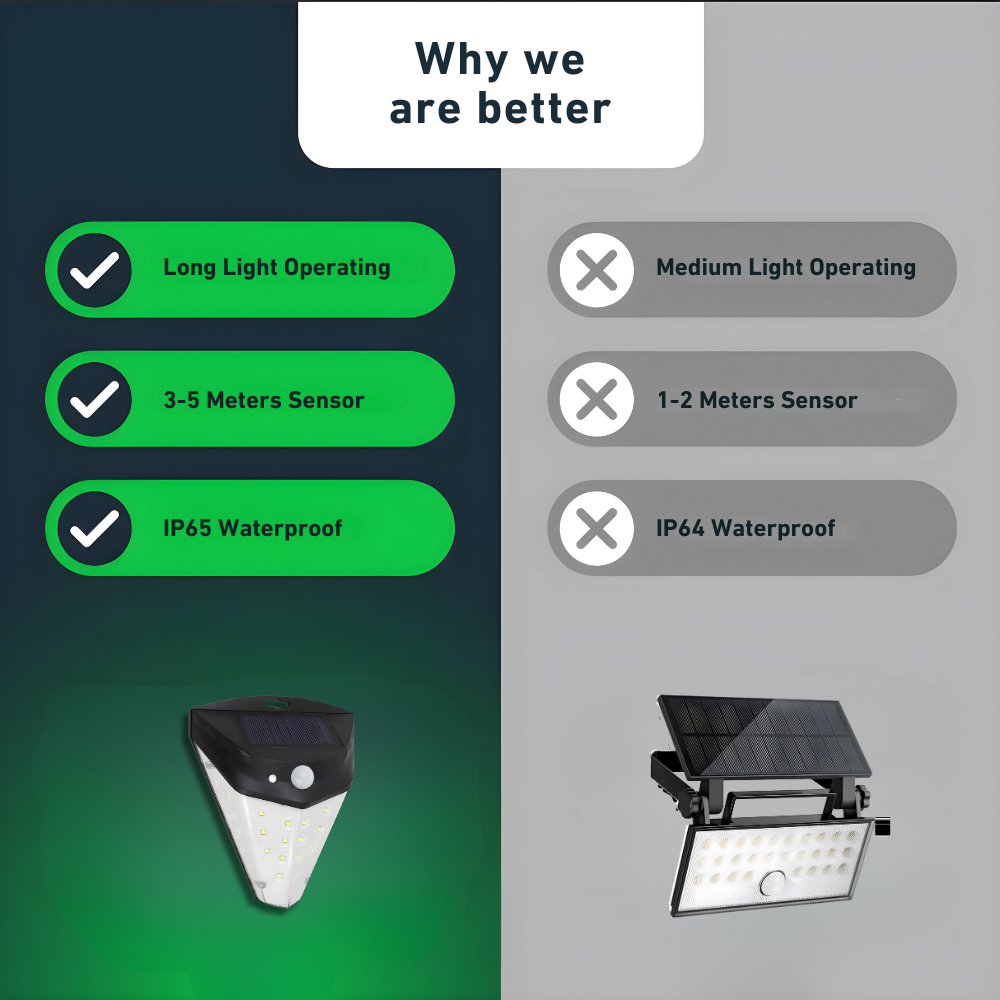 SolarLuxe - Solar Security Lights With 230° Lighting Angle