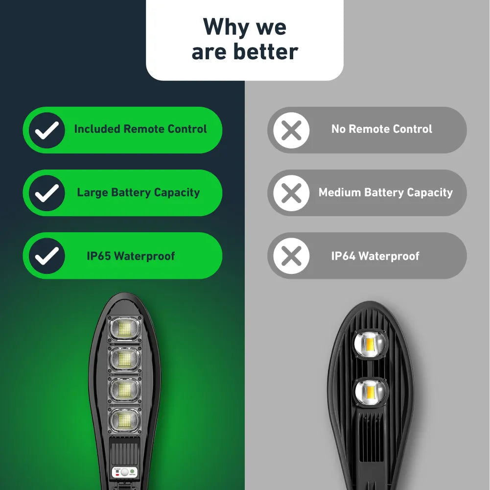 DragonSolar™- 600W Solar Powered Outdoor Light with Motion Detection